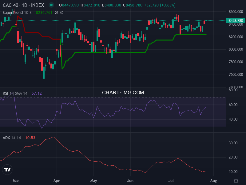 CAC40: analyse technique du 29/07/2026