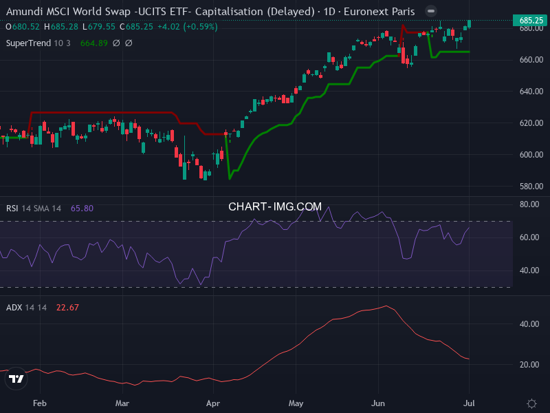 MSCI World: analyse technique du 01/07/2026