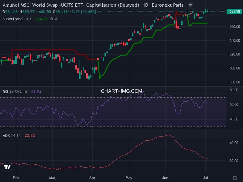MSCI World: analyse technique du 02/07/2026