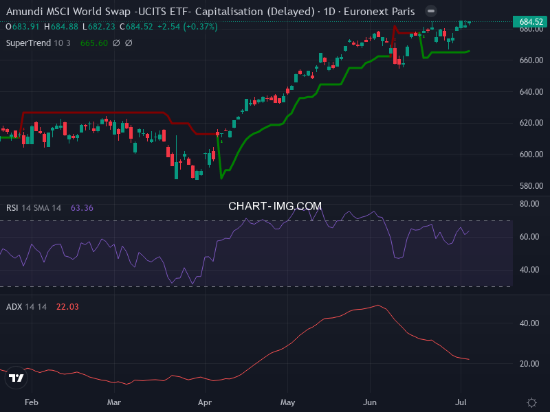 MSCI World: analyse technique du 03/07/2026