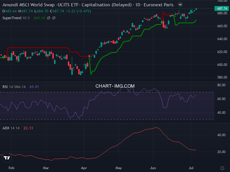 MSCI World: analyse technique du 06/07/2026
