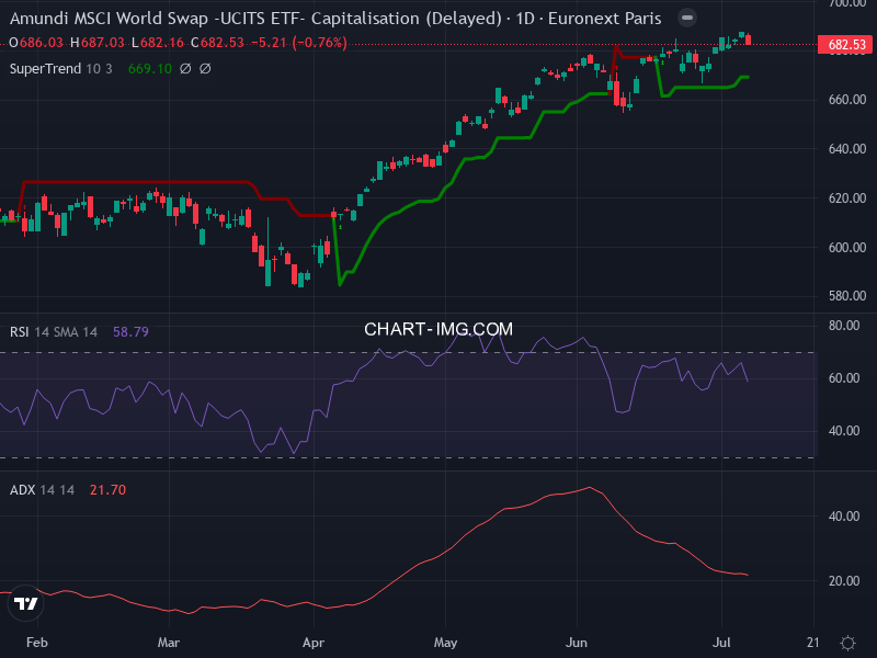 MSCI World: analyse technique du 07/07/2026