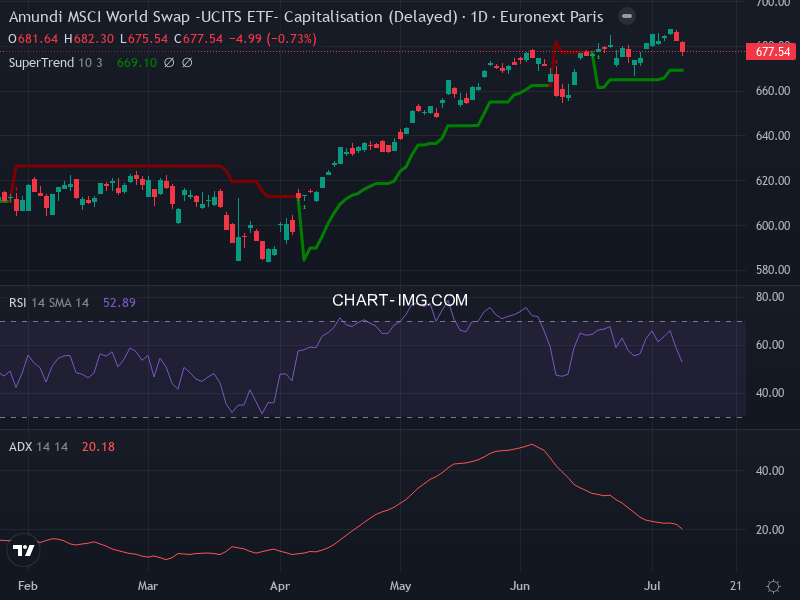 MSCI World: analyse technique du 08/07/2026