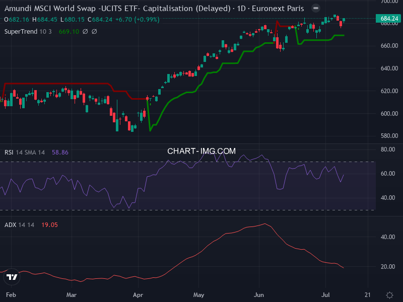 MSCI World: analyse technique du 09/07/2026