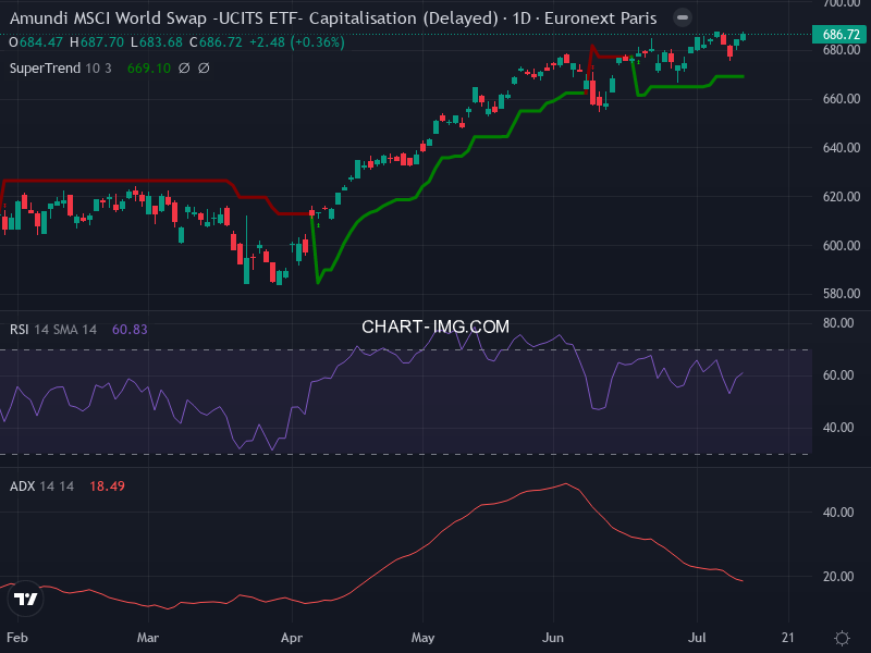MSCI World: analyse technique du 10/07/2026