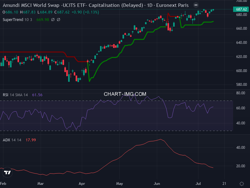 MSCI World: analyse technique du 13/07/2026