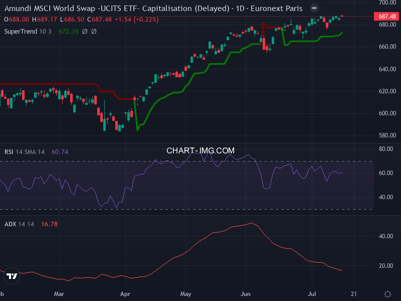 MSCI World: analyse technique du 15/07/2026