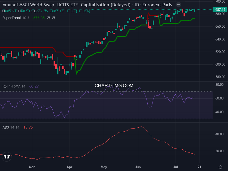 MSCI World: analyse technique du 16/07/2026