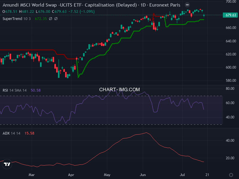 MSCI World: analyse technique du 17/07/2026
