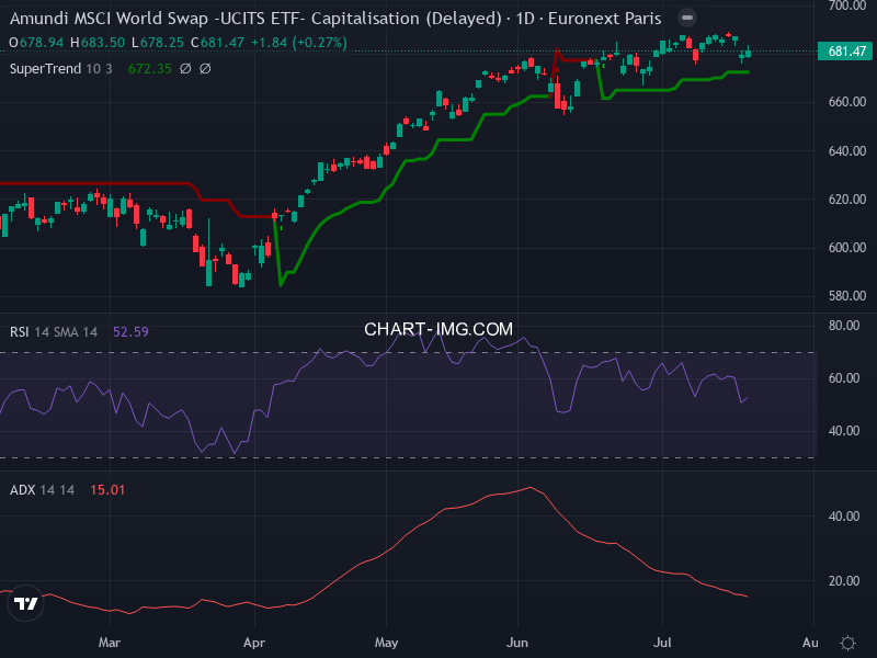 MSCI World: analyse technique du 20/07/2026