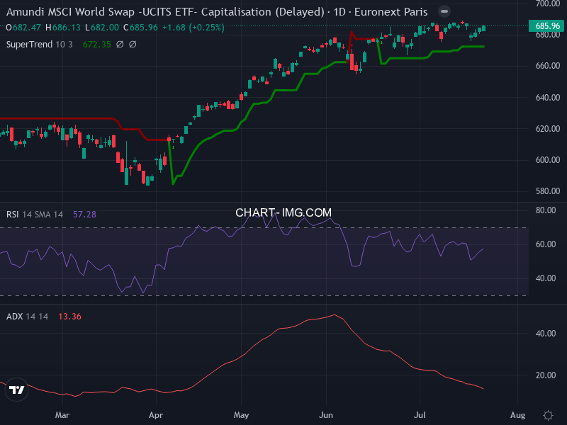 MSCI World: analyse technique du 22/07/2026