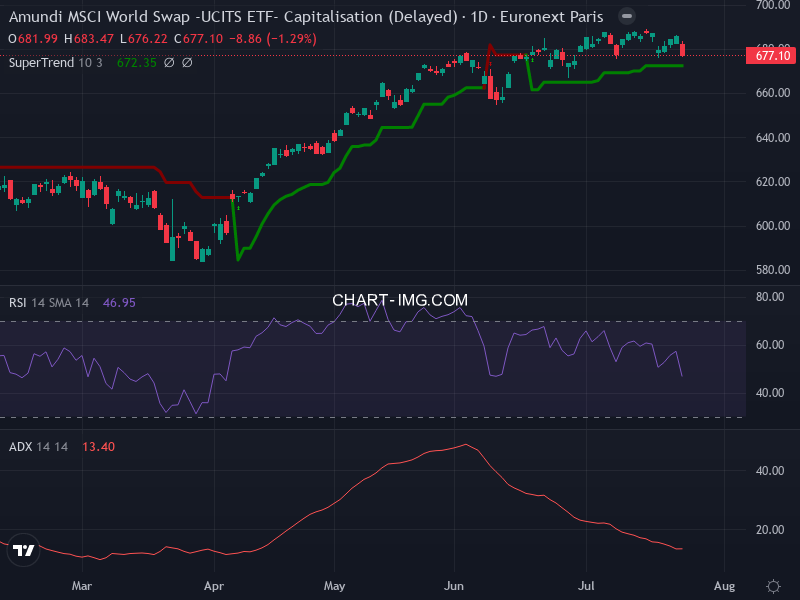 MSCI World: analyse technique du 23/07/2026