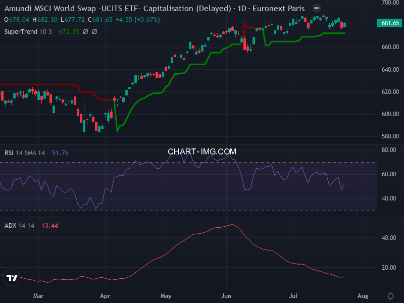 MSCI World: analyse technique du 24/07/2026