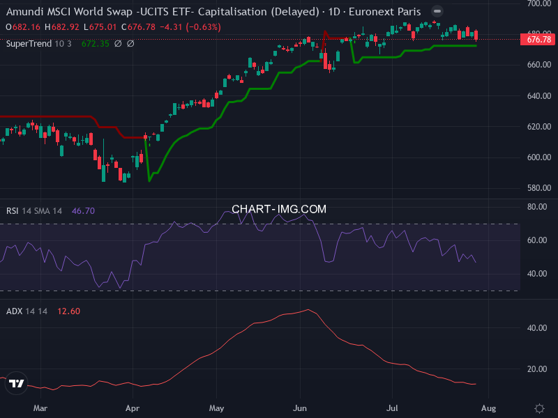 MSCI World: analyse technique du 29/07/2026