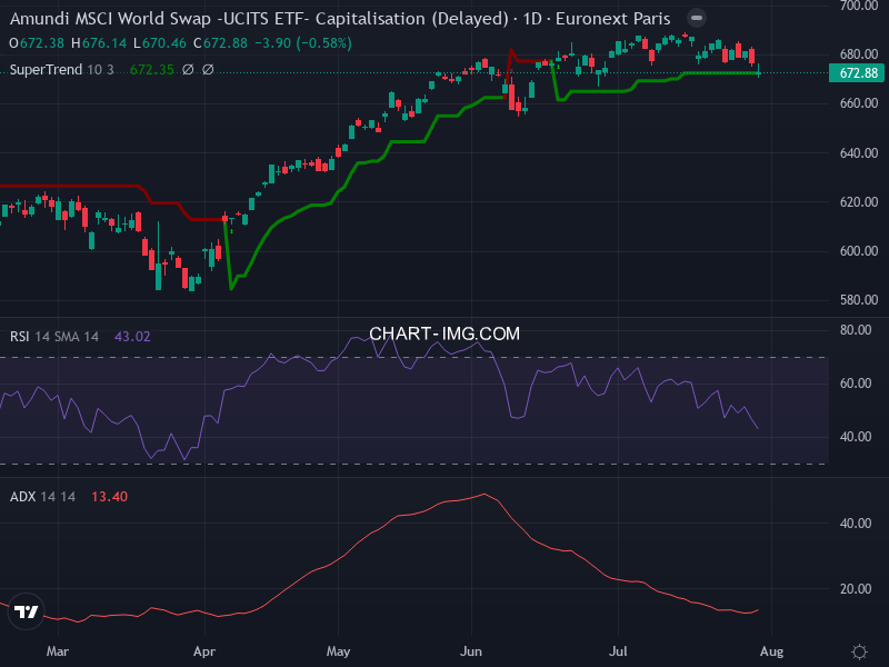 MSCI World: analyse technique du 30/07/2026