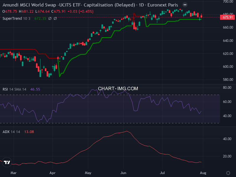 MSCI World: analyse technique du 31/07/2026