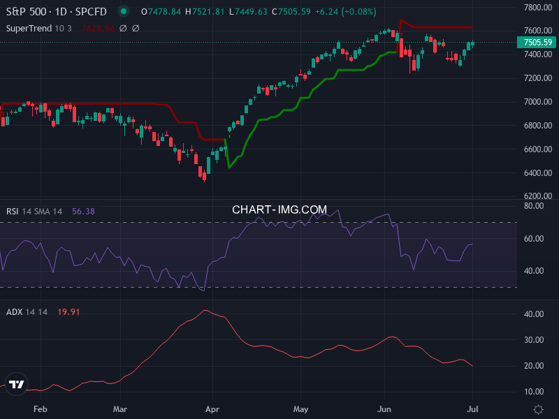 S&P 500: analyse technique du 01/07/2026