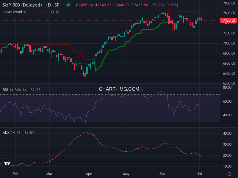 S&P 500: analyse technique du 02/07/2026