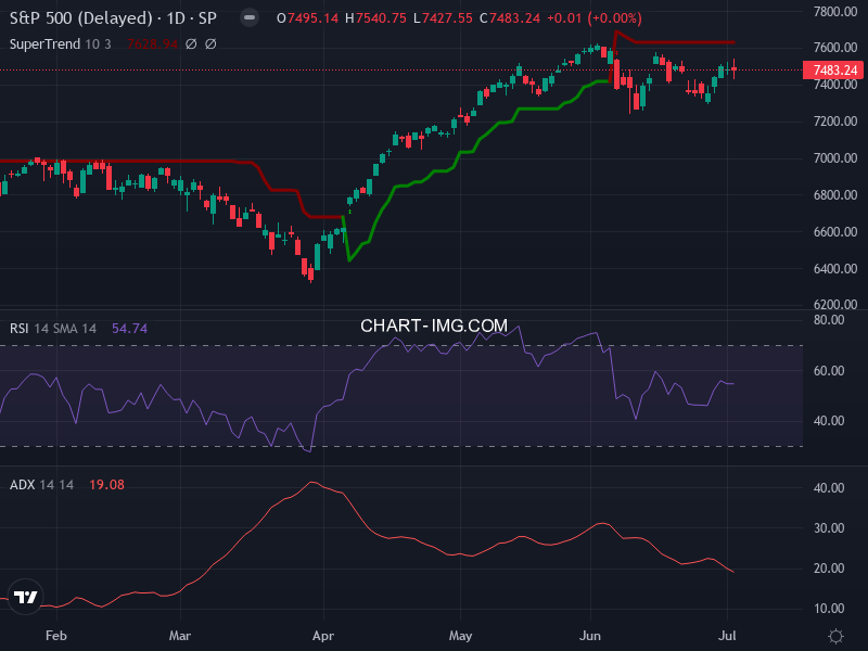 S&P 500: analyse technique du 03/07/2026