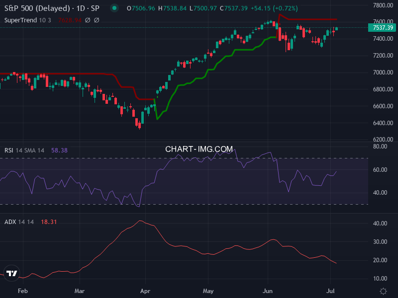 S&P 500: analyse technique du 06/07/2026