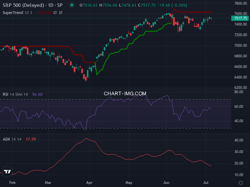S&P 500: analyse technique du 07/07/2026