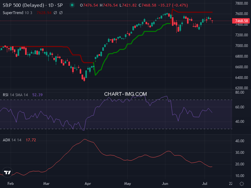 S&P 500: analyse technique du 08/07/2026