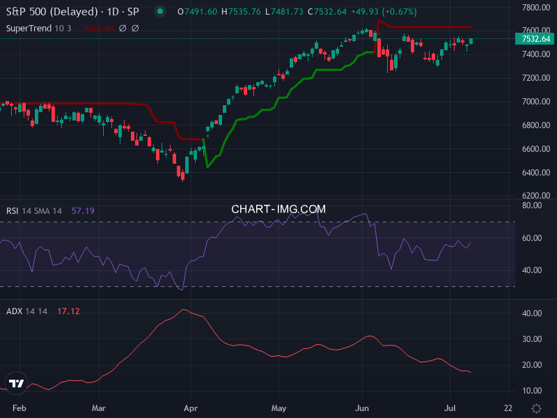 S&P 500: analyse technique du 09/07/2026