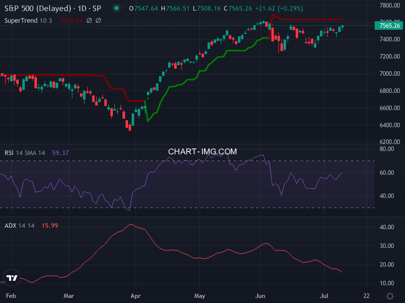 S&P 500: analyse technique du 10/07/2026