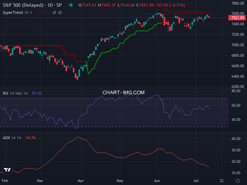 S&P 500: analyse technique du 13/07/2026