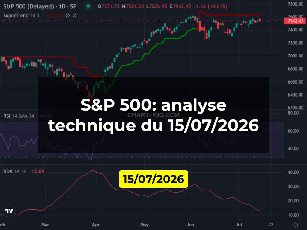 S&P 500: analyse technique du 15/07/2026
