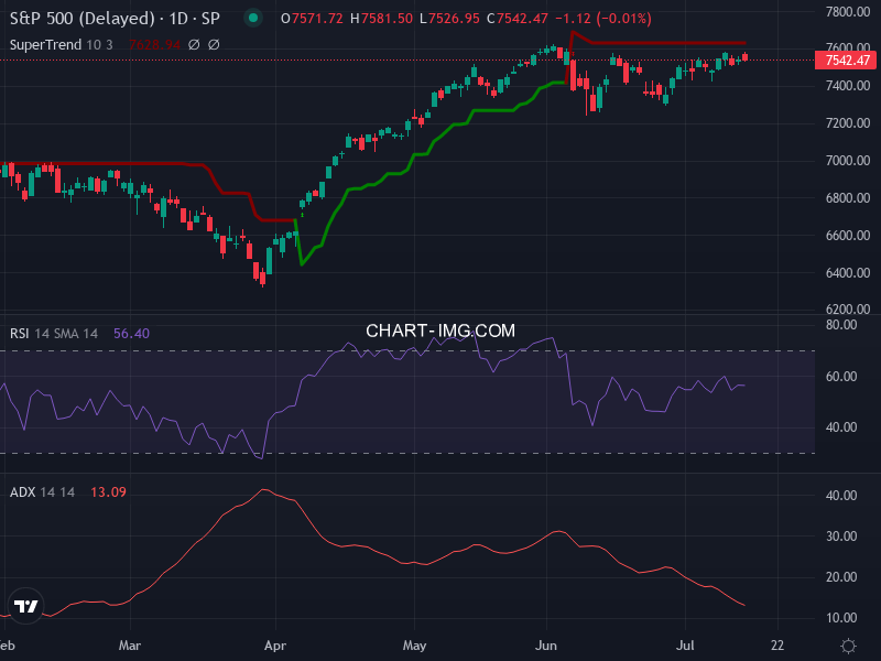 S&P 500: analyse technique du 15/07/2026