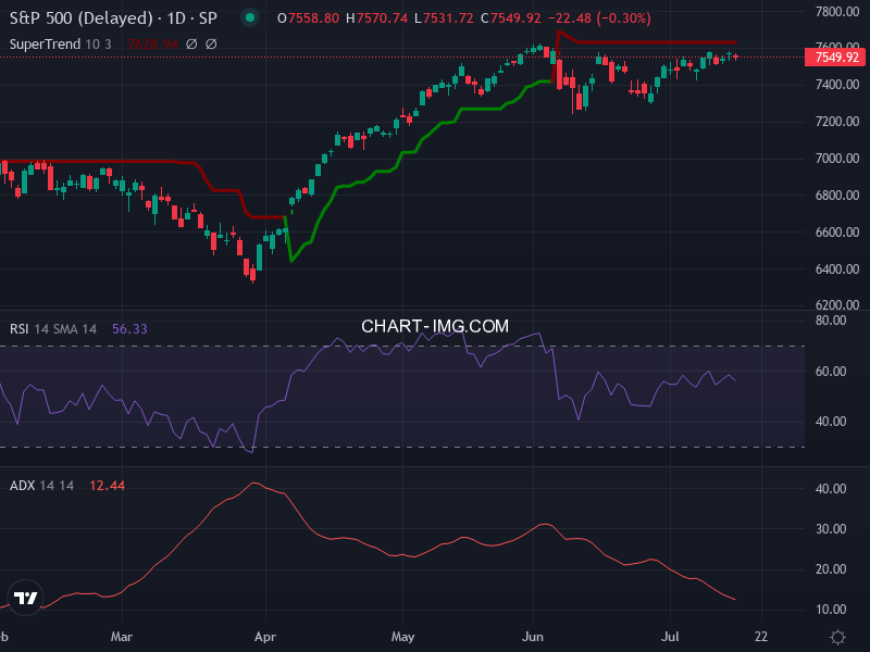 S&P 500: analyse technique du 16/07/2026