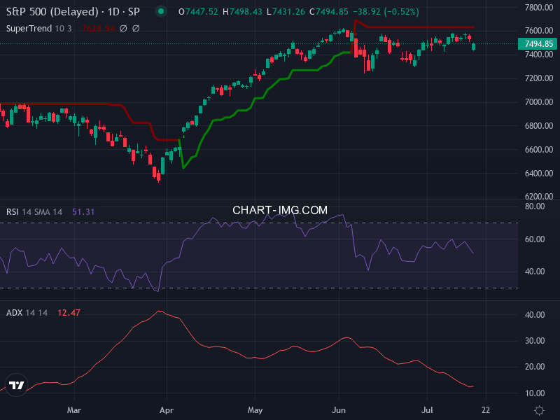 S&P 500: analyse technique du 17/07/2026