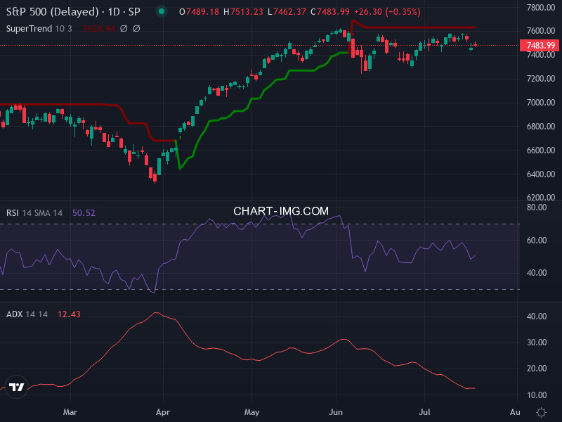 S&P 500: analyse technique du 20/07/2026