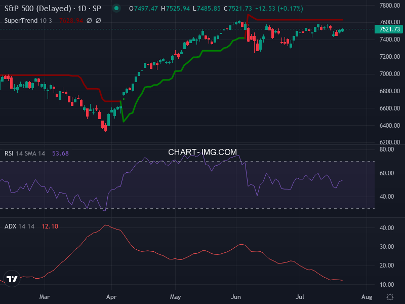 S&P 500: analyse technique du 22/07/2026