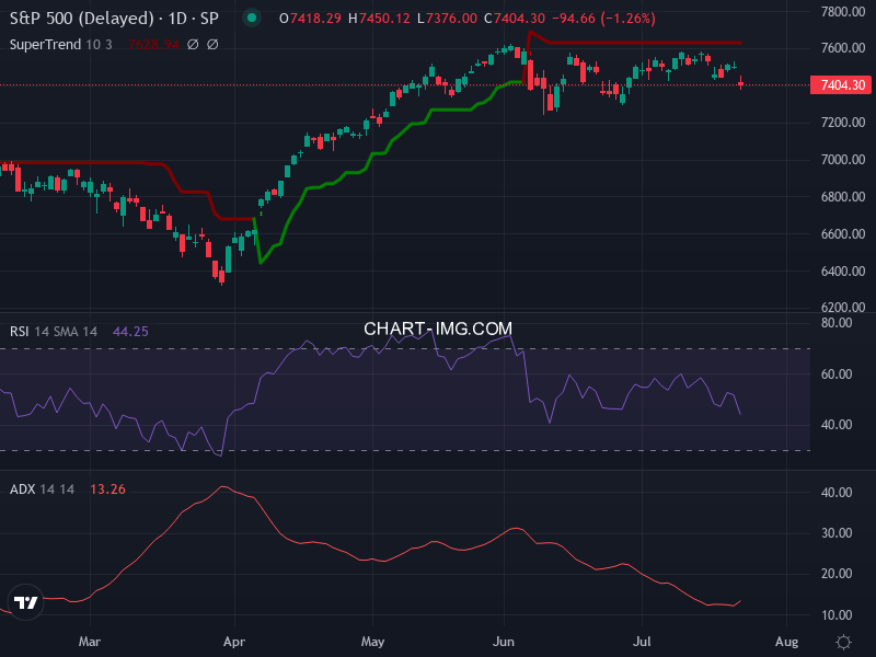 S&P 500: analyse technique du 23/07/2026