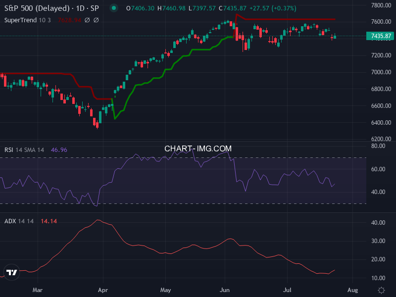 S&P 500: analyse technique du 24/07/2026
