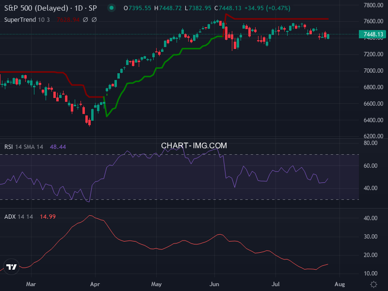 S&P 500: analyse technique du 28/07/2026