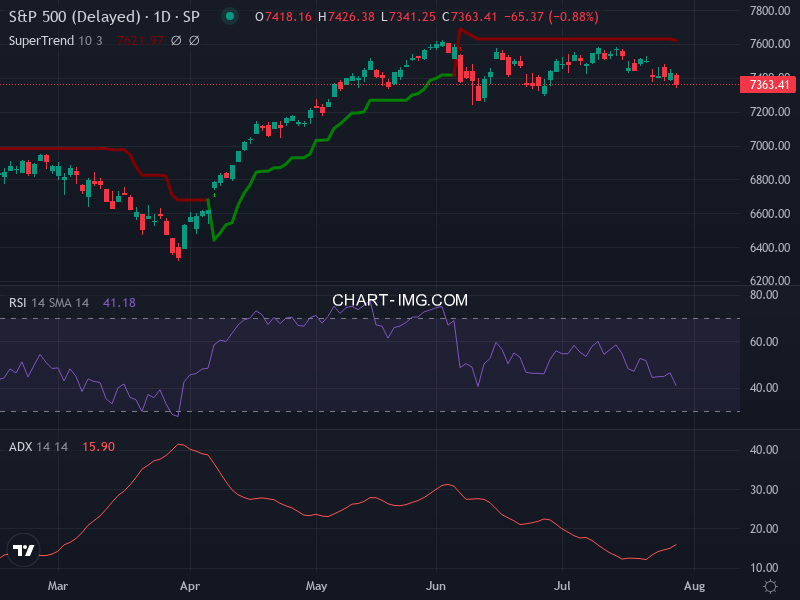 S&P 500: analyse technique du 29/07/2026