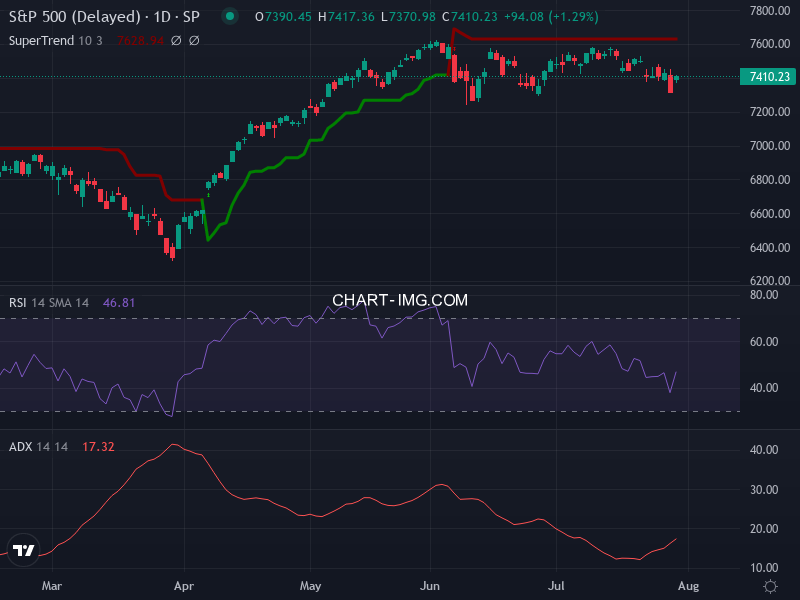 S&P 500: analyse technique du 30/07/2026