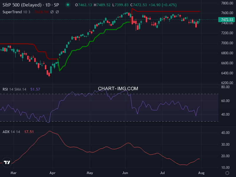 S&P 500: analyse technique du 31/07/2026