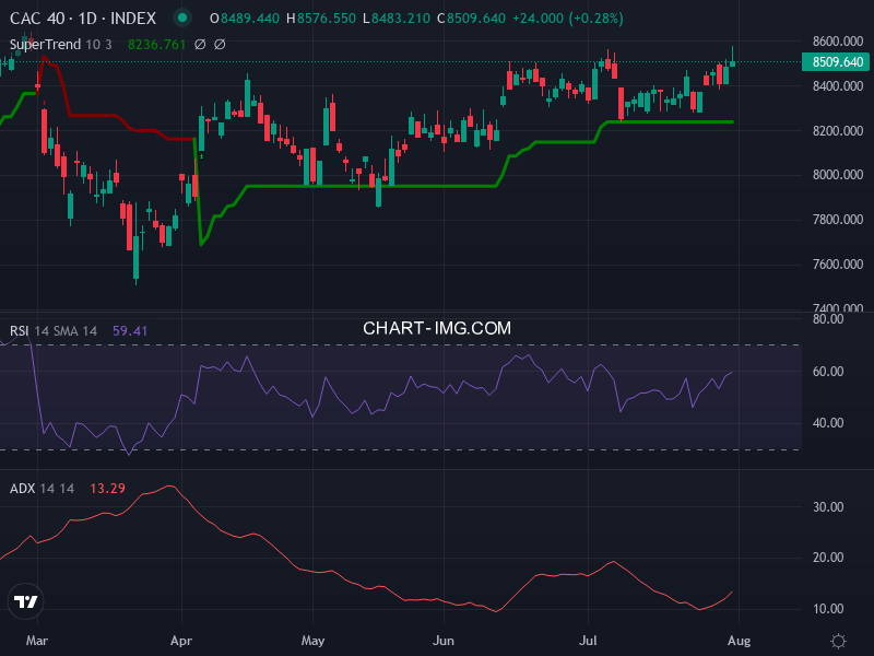 CAC40: analyse technique du 03/08/2026
