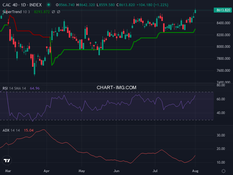 CAC40: analyse technique du 04/08/2026