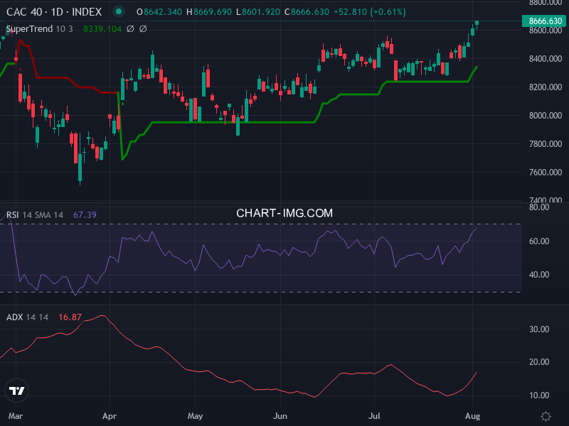 CAC40: analyse technique du 05/08/2026