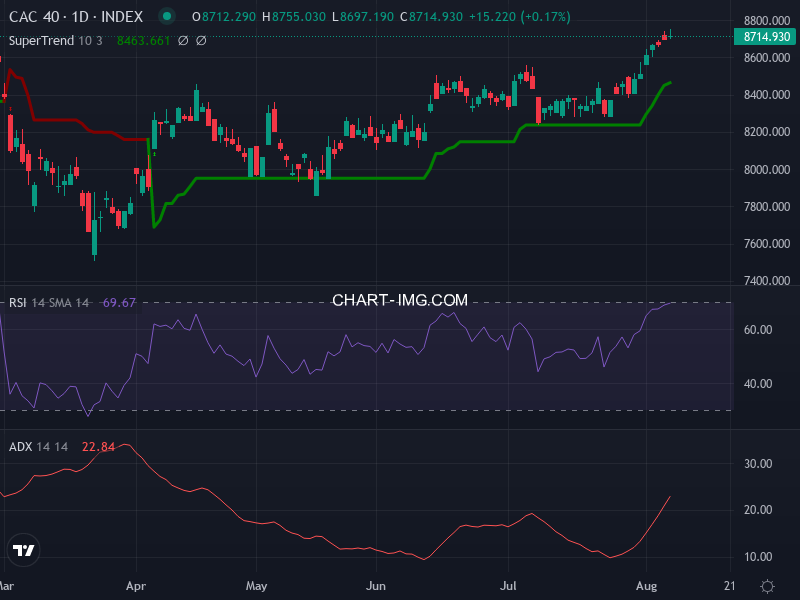 CAC40: analyse technique du 10/08/2026
