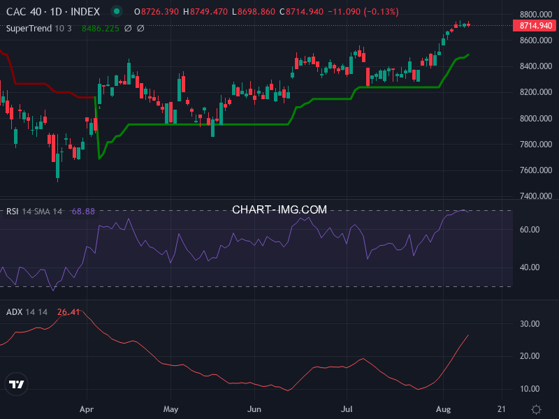 CAC40: analyse technique du 12/08/2026