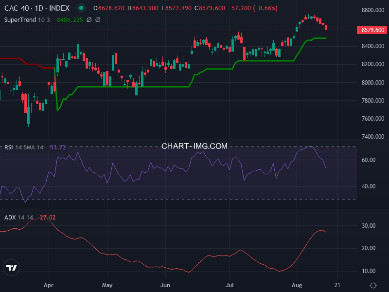 CAC40: analyse technique du 18/08/2026