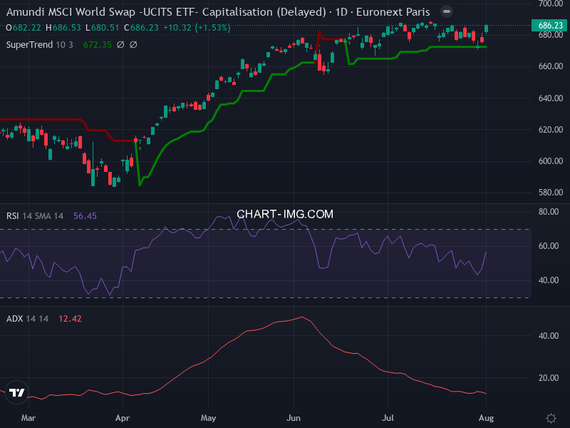 MSCI World: analyse technique du 03/08/2026