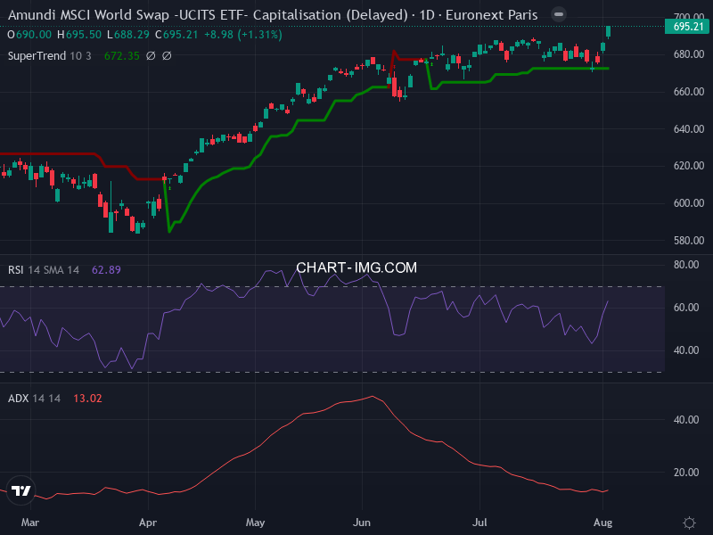 MSCI World: analyse technique du 04/08/2026