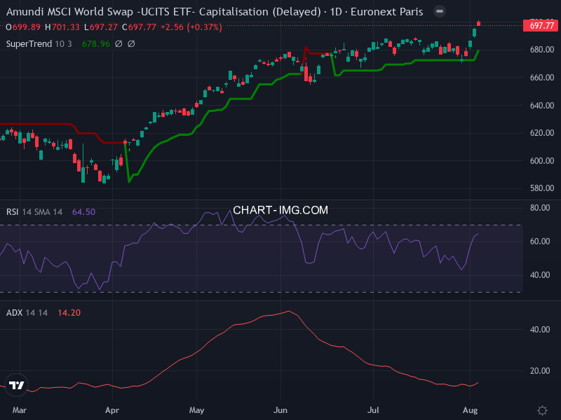 MSCI World: analyse technique du 05/08/2026